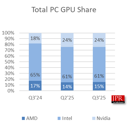 PC市场赢家:GPU/CPU在AMD第三季度双线成功